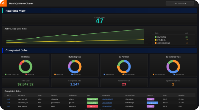 Cluster Dashboard View