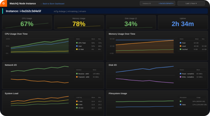 Node Dashboard View
